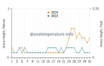 Waves height in Klang in October