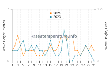 Waves height in Kobe Shi in October