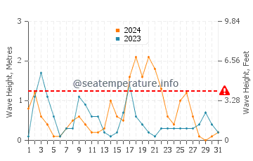 Waves height in Kobuleti in October