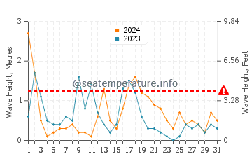 Waves height in Kocaali in October