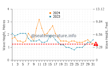 Waves height in Koggala in October
