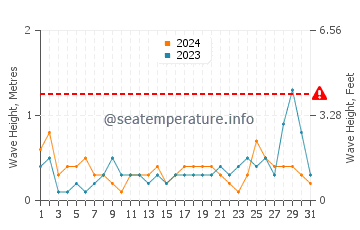 Waves height in Kohimarama in October