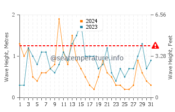 Altezza delle onde Koksijde ad ottobre
