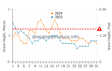 Waves height in Kollam in October