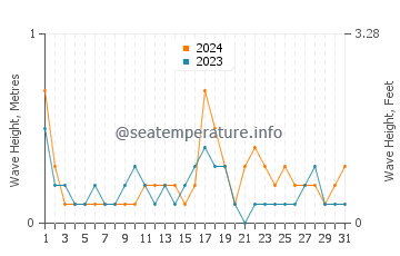 Waves height in Kolymbia in October