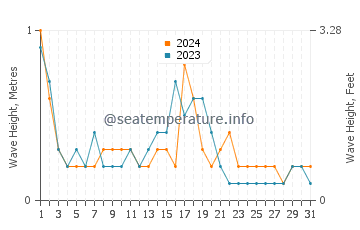Waves height in Konakli in October