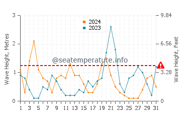 Altezza delle onde Kontogialos ad ottobre