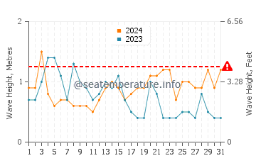 Waves height in Kosai Shi in October