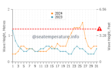 Waves height in Kota Kinabalu in October
