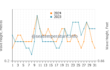 Waves height in Kotu in October