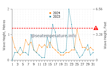 Waves height in Kouchibouguac in October