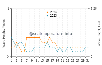 Waves height in Kozhikode in October