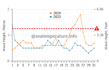 Waves height in Kuala Belait in October