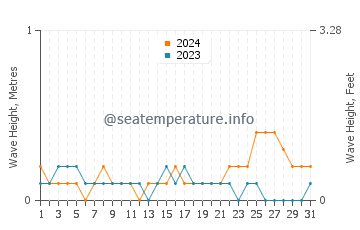Waves height in Kuala Perlis in October