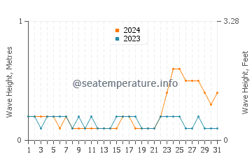 Waves height in Kuala Selangor in October