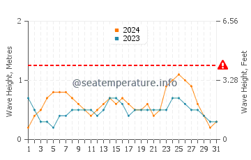 Waves height in Kuching in October