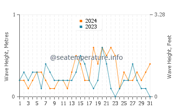 Waves height in Kudamatsu in October