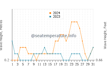 Waves height in Kudat in October