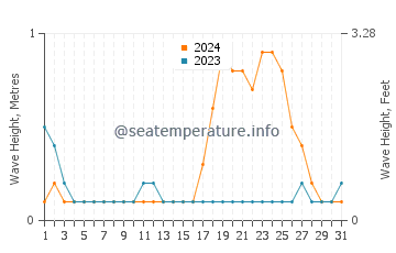 Waves height in Kulase in October