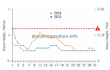 Waves height in Kundapur in October