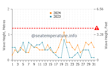 Waves height in Kunisaki Shi in October