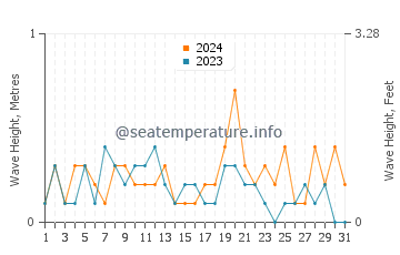 Waves height in Kure in October