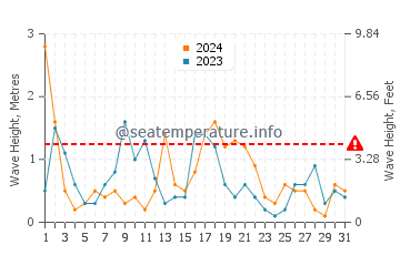 Waves height in Kurucasile in October