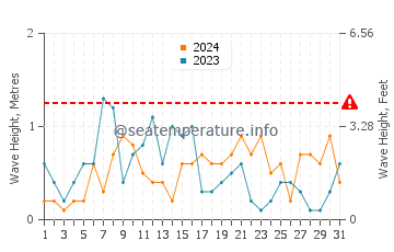 Altezza delle onde Kustavi ad ottobre