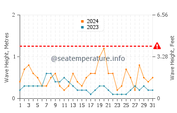Waves height in Kyosai in October