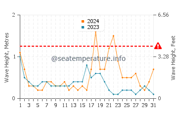 Waves height in Kyrenia in October