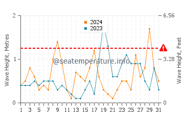 Waves height in La Azohia in October