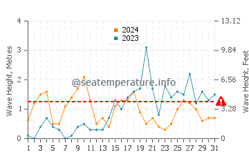 Altezza delle onde La Capte ad ottobre