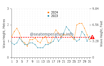 Waves height in La Estrella in October