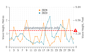 Waves height in La Fabriquilla in October