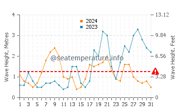 Wellenhöhe in La Faute-sur-Mer im Oktober