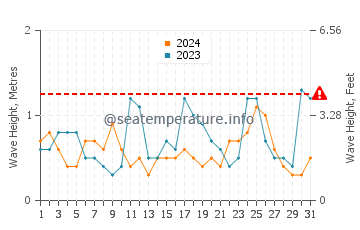 Waves height in La Floresta in October