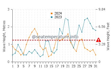 Altezza delle onde La Flotte ad ottobre