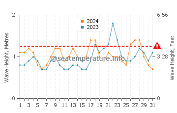 Waves height in La Gomera in October