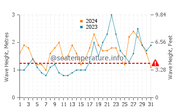 Waves height in La Graciosa in October