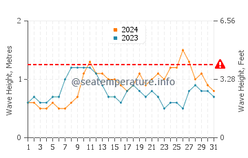 Altura das ondas La Guaira em outubro