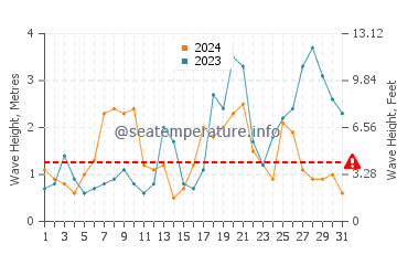 Altura de las olas en La Gueriniere en octubre