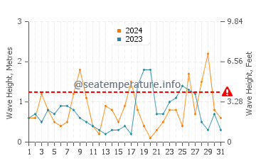 Waves height in La Isleta del Moro in October