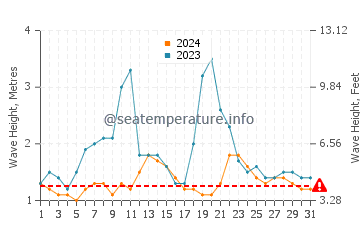 Waves height in La Manzanilla in October
