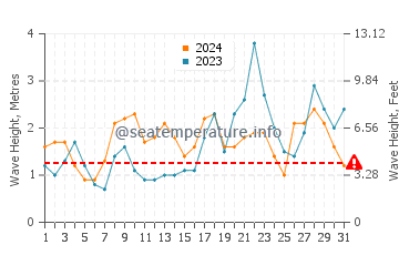 Waves height in La Matanza De Acentejo in October