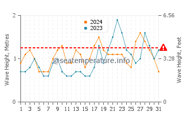 Waves height in La Pared in October