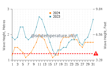 Altura de las olas en La Punta en octubre