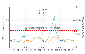 Waves height in La Reforma in October