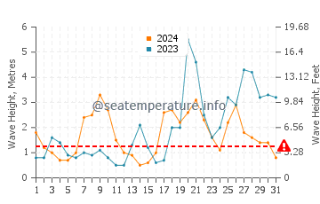 Altezza delle onde La Salie ad ottobre
