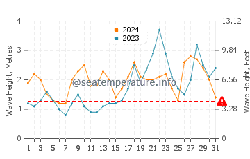 Altura de las olas en La Santa en octubre