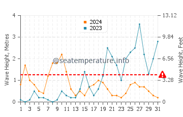 Wellenhöhe in La Spezia im Oktober